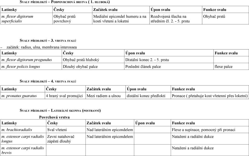 flexor digitorum progundus Ohybač prstů hluboký Distální konec 2. - 5. prstu m. flexor policis longus Dlouhý ohybač palce Poslední článek palce flexe palce SVALY PŘEDLOKTÍ 4. VRSTVA SVALŮ m.