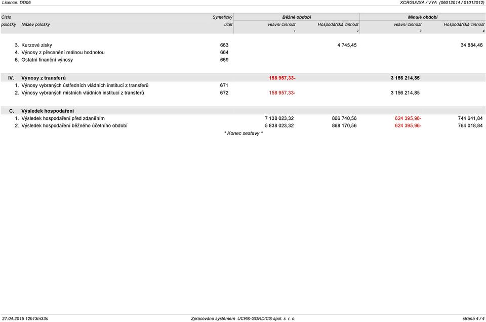 Výnosy vybraných ústředních vládních institucí z transferů 671 2. Výnosy vybraných místních vládních institucí z transferů 672 158 957,33-3 156 214,85 C. Výsledek hospodaření 1.