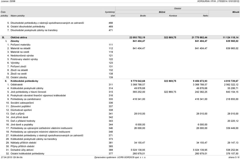 Oběžná aktiva 22 093 752,19 322 869,75 21 770 882,44 11 124 118,14 I. Zásoby 841 404,47 841 404,47 639 965,02 1. Pořízení materiálu 111 2. Materiál na skladě 112 841 404,47 841 404,47 639 965,02 3.