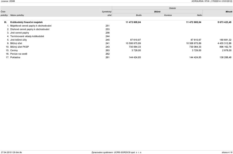 Jiné cenné papíry 256 4. Termínované vklady krátkodobé 244 5. Jiné běžné účty 245 87 610,97 87 610,97 180 681,32 9. Běžný účet 241 10 506 975,89 10 506 975,89 4 455 312,86 10.