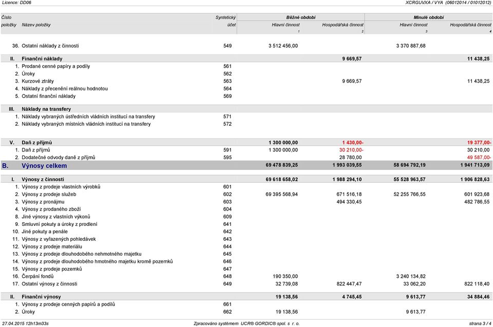 Náklady z přecenění reálnou hodnotou 564 5. Ostatní finanční náklady 569 III. Náklady na transfery 1. Náklady vybraných ústředních vládních institucí na transfery 571 2.