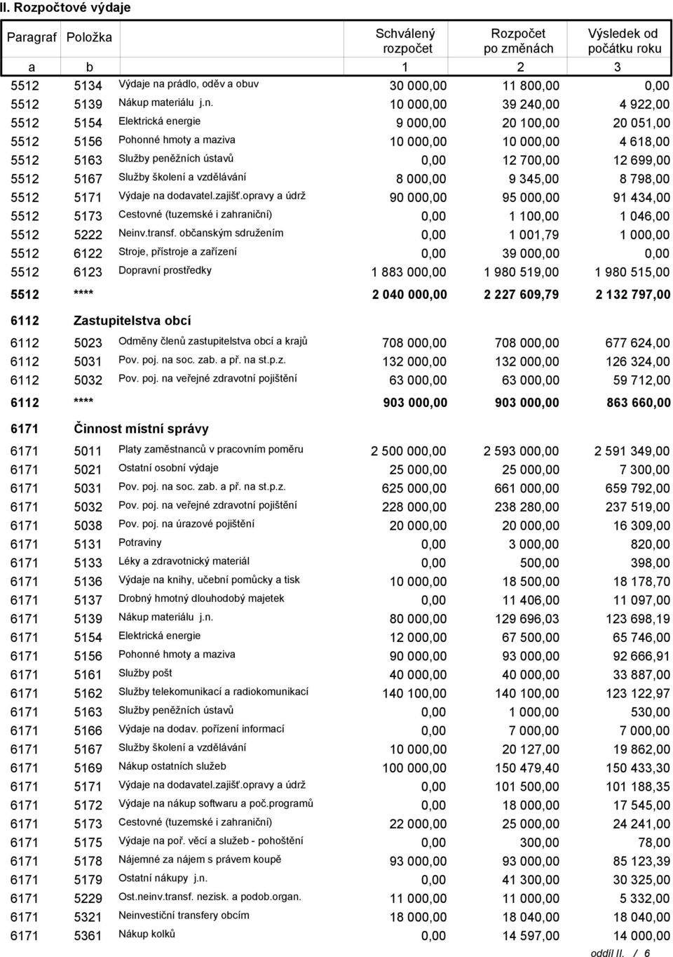10 00 39 24 4 922,00 5512 5154 Elektrická energie 9 00 20 10 20 051,00 5512 5156 Pohonné hmoty a maziva 10 00 10 00 4 618,00 5512 5163 Služby peněžních ústavů 12 70 12 699,00 5512 5167 Služby školení
