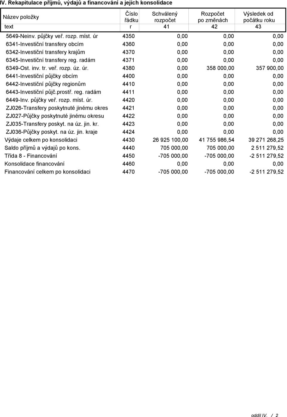 prostř. reg. radám 4411 6449-Inv. půjčky veř. rozp. míst. úr. 4420 ZJ026-Transfery poskytnuté jinému okres 4421 ZJ027-Půjčky poskytnuté jinému okresu 4422 ZJ035-Transfery poskyt. na úz. jin. kr.