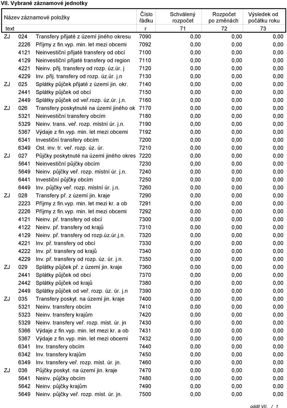 j 7120 4229 Inv. přij. transfery od rozp. úz.úr. j.n 7130 ZJ 025 Splátky půjček přijaté z území jin. okr. 7140 2441 Splátky půjček od obcí 7150 2449 Splátky půjček od veř.rozp. úz.úr. j.n. 7160 ZJ 026 Transfery poskytnuté na území jiného ok 7170 5321 Neinvestiční transfery obcím 7180 5329 Neinv.