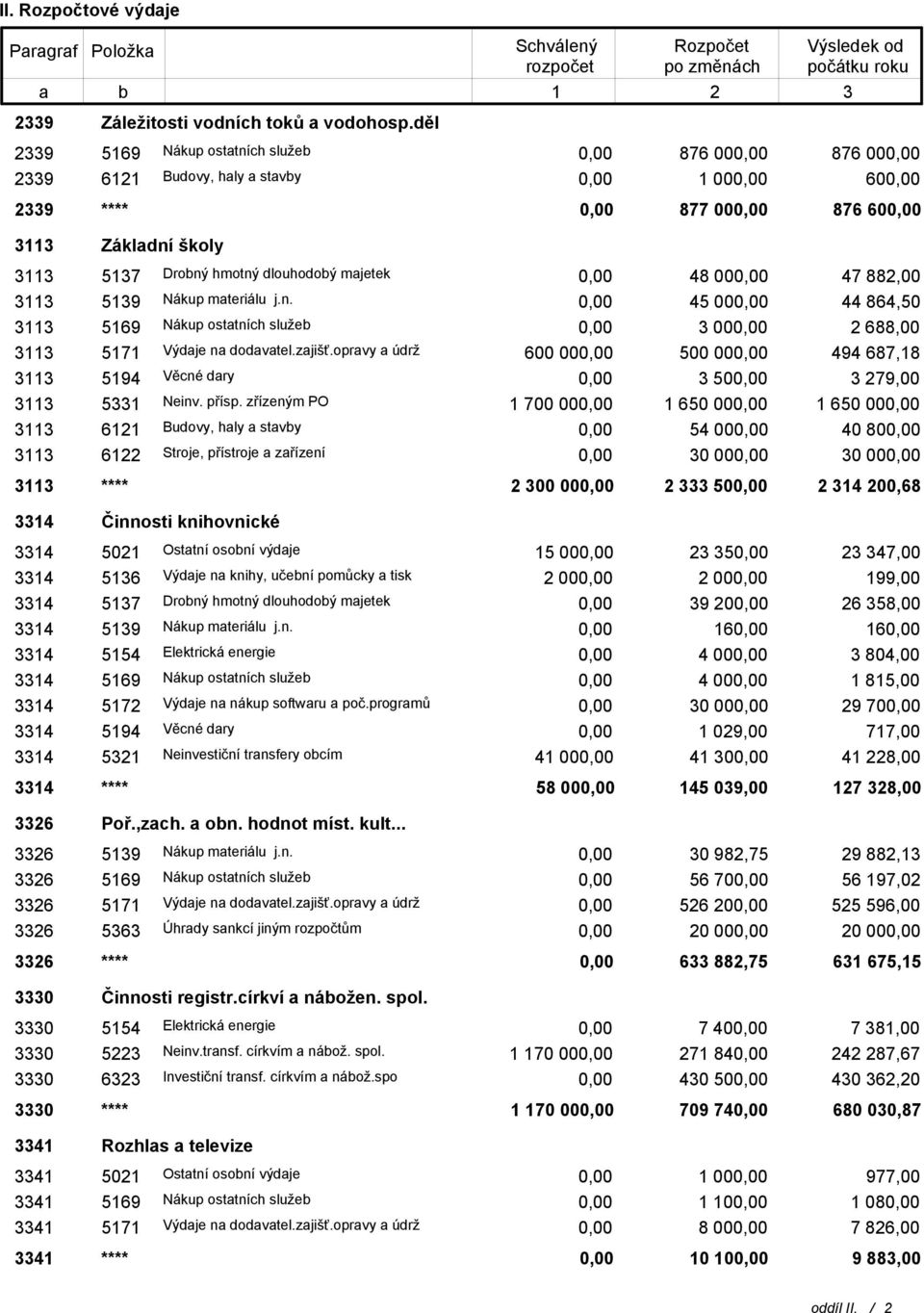 5139 Nákup materiálu j.n. 45 00 44 864,50 3113 5169 Nákup ostatních služeb 3 00 2 688,00 3113 5171 Výdaje na dodavatel.zajišť.