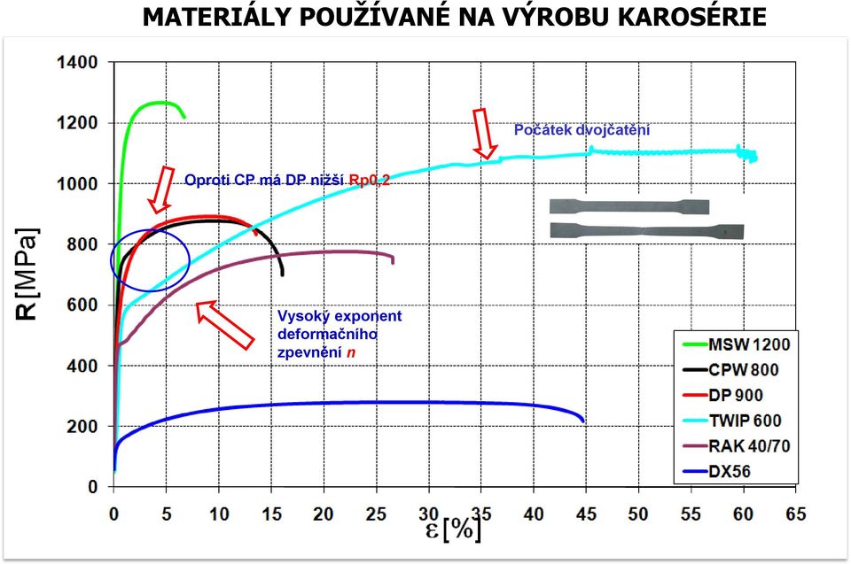 Oproti CP má DP nižší Rp0,2