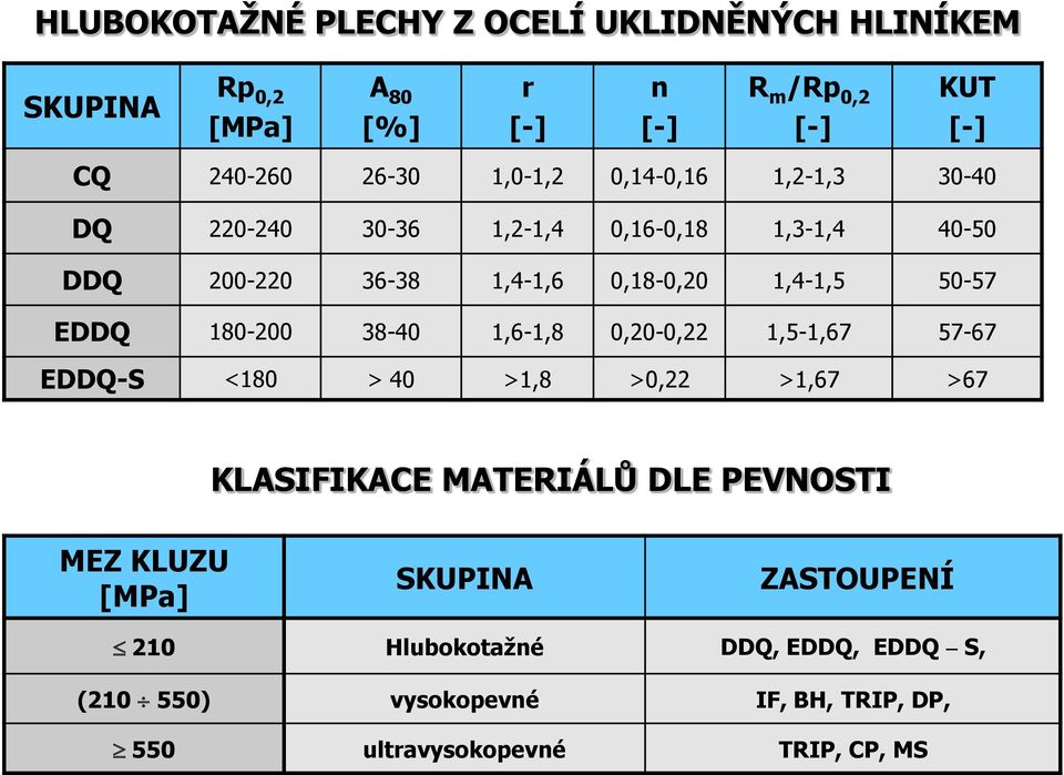 EDDQ 180-200 38-40 1,6-1,8 0,20-0,22 1,5-1,67 57-67 EDDQ-S <180 > 40 >1,8 >0,22 >1,67 >67 KLASIFIKACE MATERIÁLŦ DLE PEVNOSTI MEZ