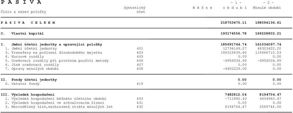 Kurzové rozdíly 405 0.00 0.00 5. Oceňovací rozdíly při prvotním použití metody 406-6956034.99-6956034.99 6. Jiné oceňovací rozdíly 407 0.00 0.00 7. Opravy minulých období 408-6402229.00 0.00 II.