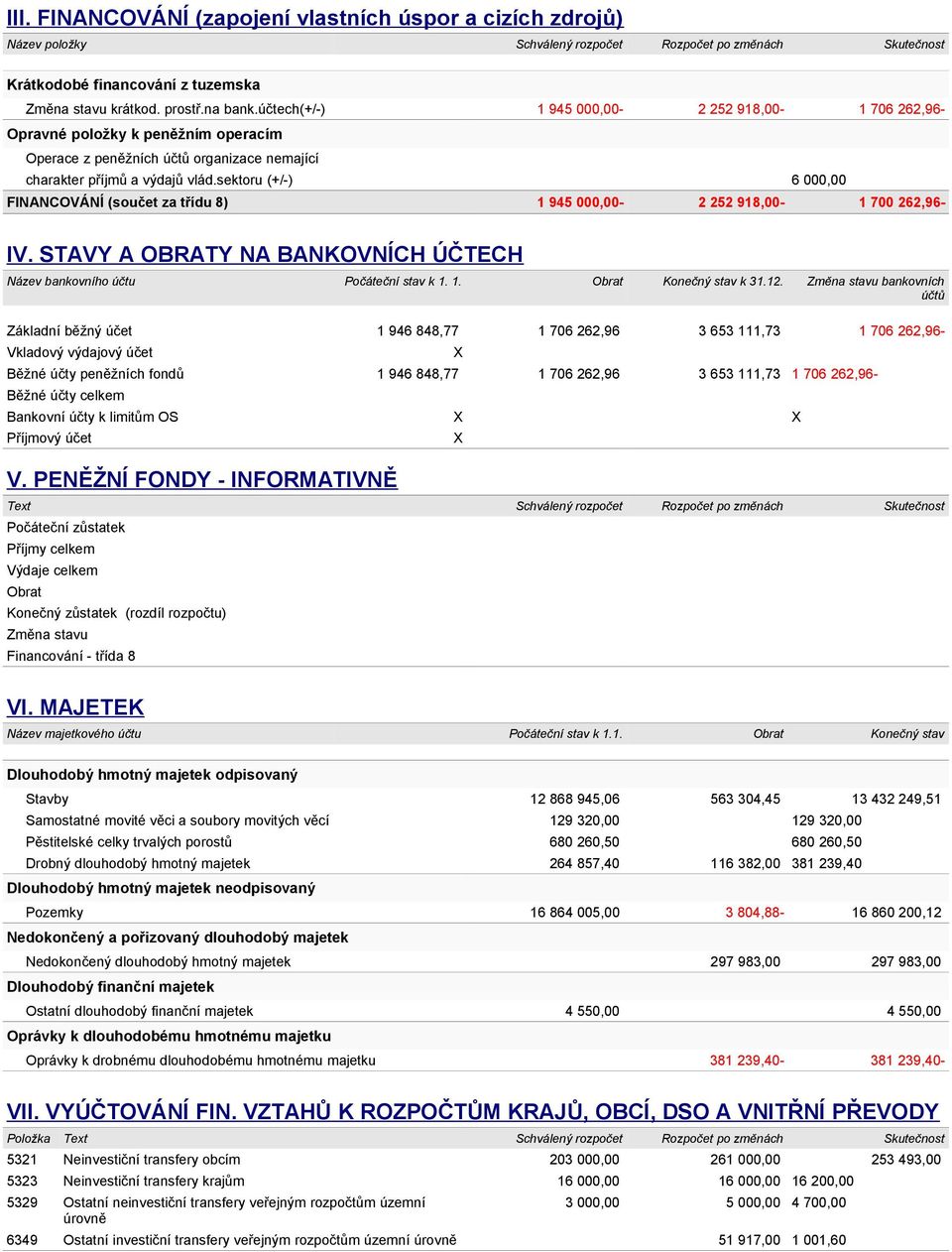 sektoru (+/-) 6 000,00 FINANCOVÁNÍ (součet za třídu 8) 1 945 000,00-2 252 918,00-1 700 262,96- IV. STAVY A OBRATY NA BANKOVNÍCH ÚČTECH Název bankovního účtu Počáteční stav k 1. 1. Obrat Konečný stav k 31.