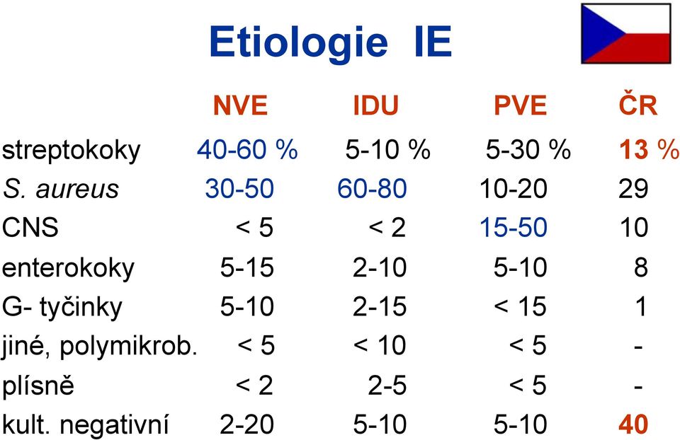 5-15 2-10 5-10 8 G- tyčinky 5-10 2-15 < 15 1 jiné, polymikrob.