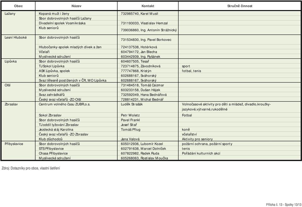 Pavel Borkovec Hlubo anky-spolek mladých dívek a žen 724137538, Hotérková ela i 604794172, Jan Blecha Myslivecké sdružení 603442939, Ing.