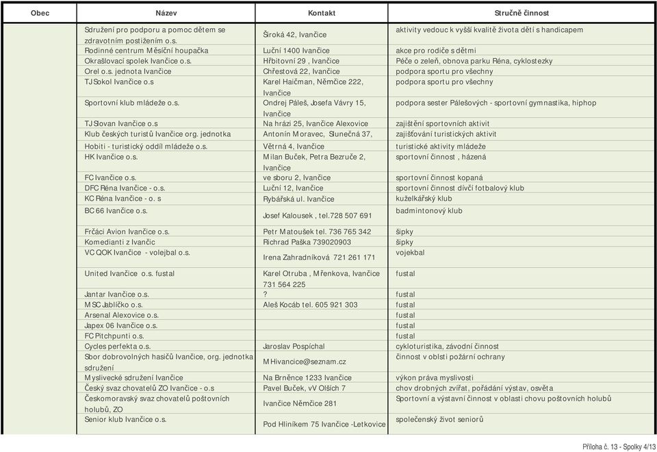 s Karel Hai man, N ice 222, podpora u pro všechny Ivan ice Sportovní klub mládeže o.s. Ondrej Páleš, Josefa Vávry 15, podpora sester Pálešových - ovní gymnastika, hiphop Ivan ice TJ Slovan Ivan ice o.