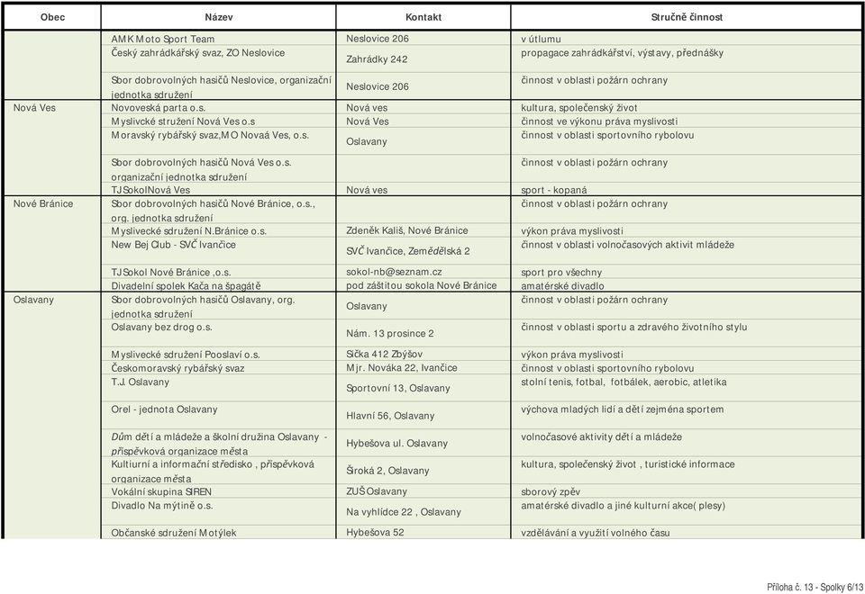 s. organiza ní jednotka sdružení TJ SokolNová Ves Nová ves - kopaná Nové Bránice Nové Bránice, o.s., org. jednotka sdružení Myslivecké sdružení N.Bránice o.s. Zden k Kališ, Nové Bránice výkon práva myslivosti New Bej Club - SV Ivan ice SV Ivan ice, Zem lská 2 innost v oblasti volno asových aktivit mládeže TJ Sokol Nové Bránice,o.