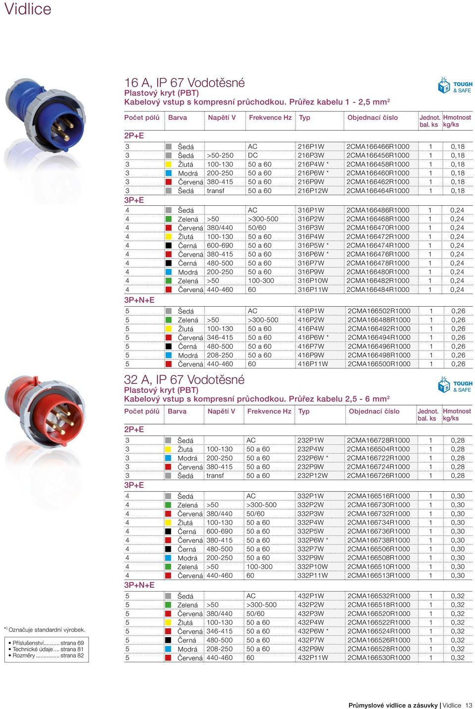 .. strana 82 3 Šedá AC 216P1W 2CMA166466R1000 1 0,18 3 Šedá >50-250 DC 216P3W 2CMA166456R1000 1 0,18 3 Žlutá 100-130 50 a 60 216P4W * 2CMA166458R1000 1 0,18 3 Modrá 200-250 50 a 60 216P6W *