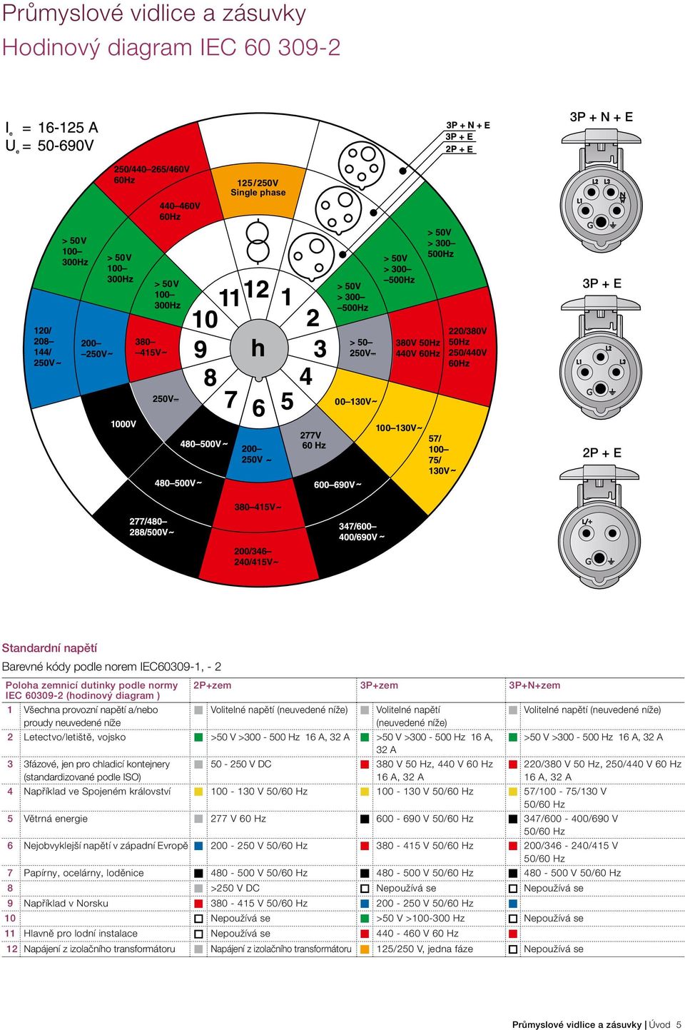 níže) 2 Letectvo/letiště, vojsko >50 V >300-500 Hz 16 A, 32 A >50 V >300-500 Hz 16 A, 32 A >50 V >300-500 Hz 16 A, 32 A 3 3fázové, jen pro chladicí kontejnery (standardizované podle ISO) 50-250 V DC