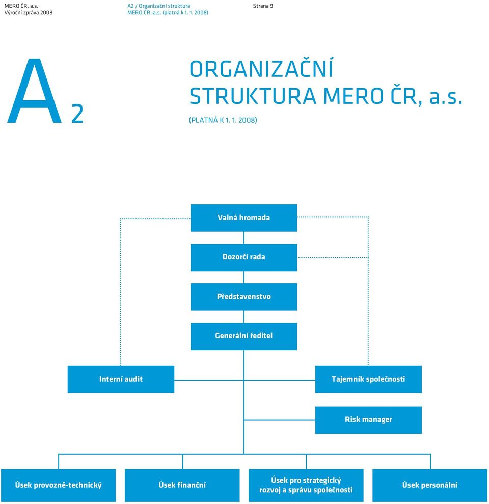 1. 2008) Valná hromada Dozorčí rada Představenstvo Generální ředitel Interní audit