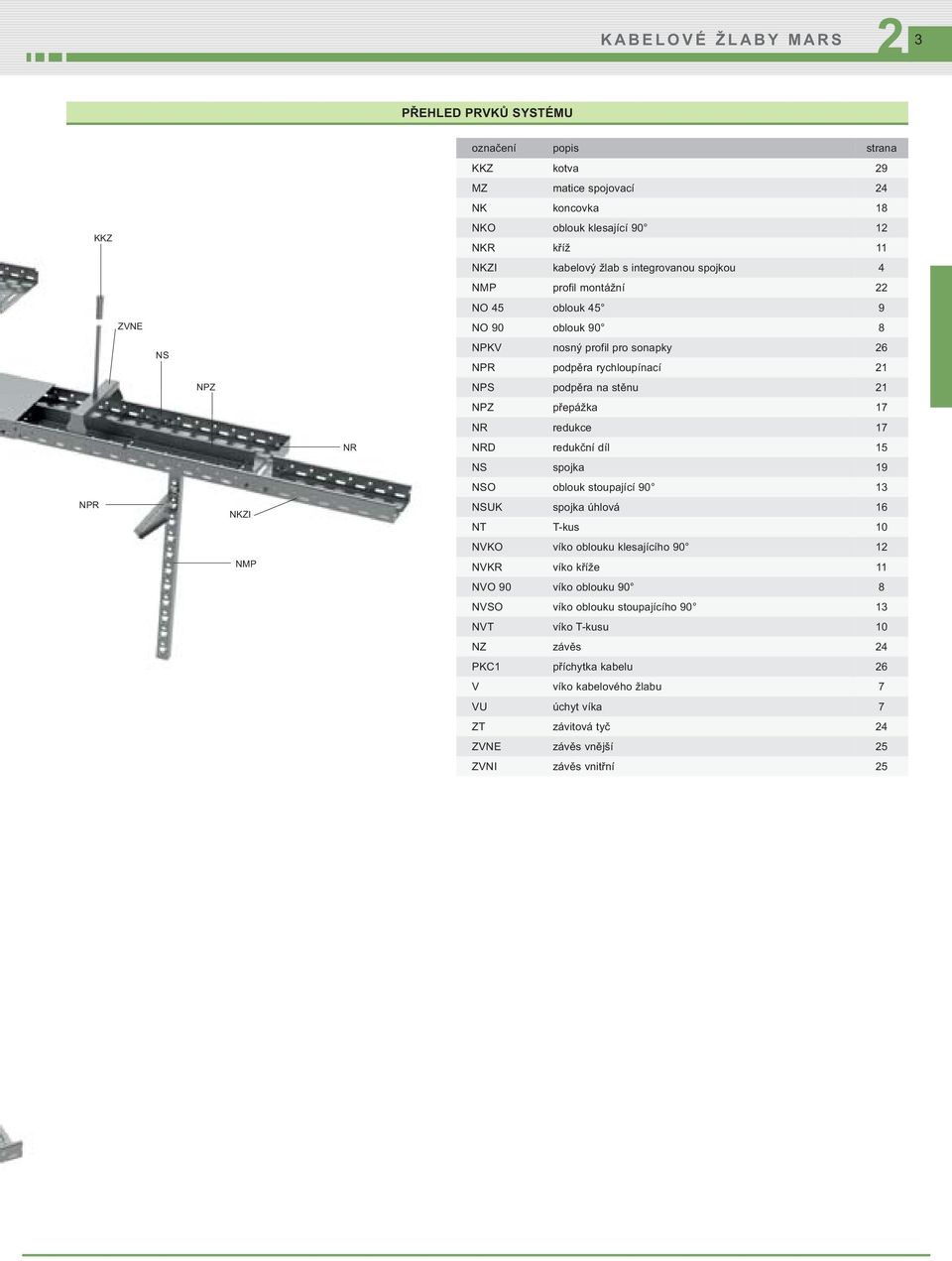 přepážka 17 NR redukce 17 NRD redukční díl 15 NS spojka 19 NSO oblouk stoupající 90 13 NSUK spojka úhlová 16 NT T-kus 10 NVKO víko oblouku klesajícího 90 1 NVKR víko kříže 11 NVO 90 víko