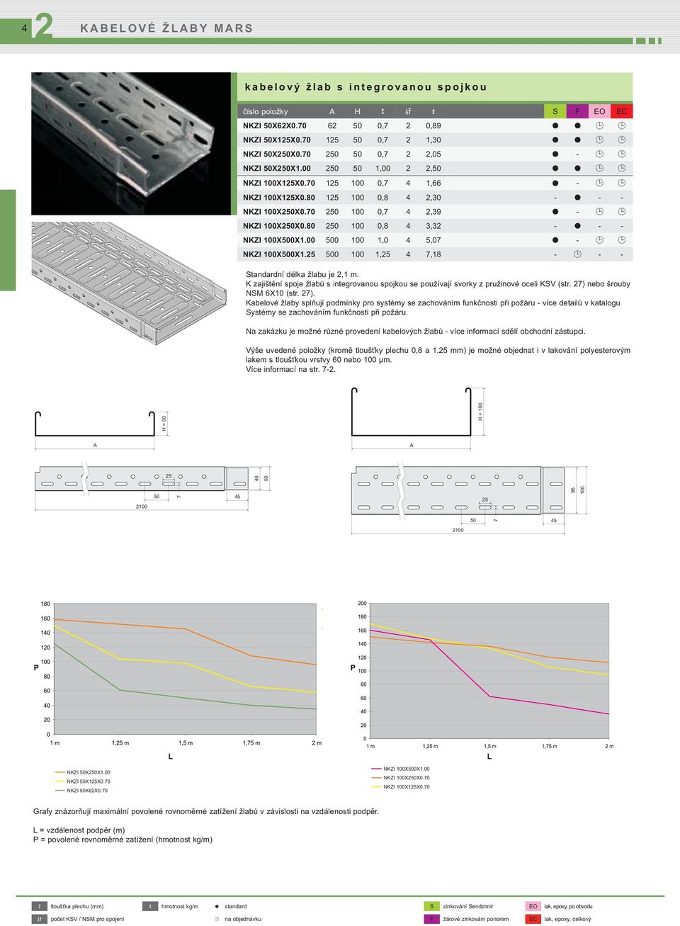 00 500 100 1,0 4 5,07 - NKZI 100X500X1.5 500 100 1,5 4 7,18 - - - Standardní délka žlabu je,1 m. K zajištění spoje žlabů s integrovanou spojkou se používají svorky z pružinové oceli KSV (str.