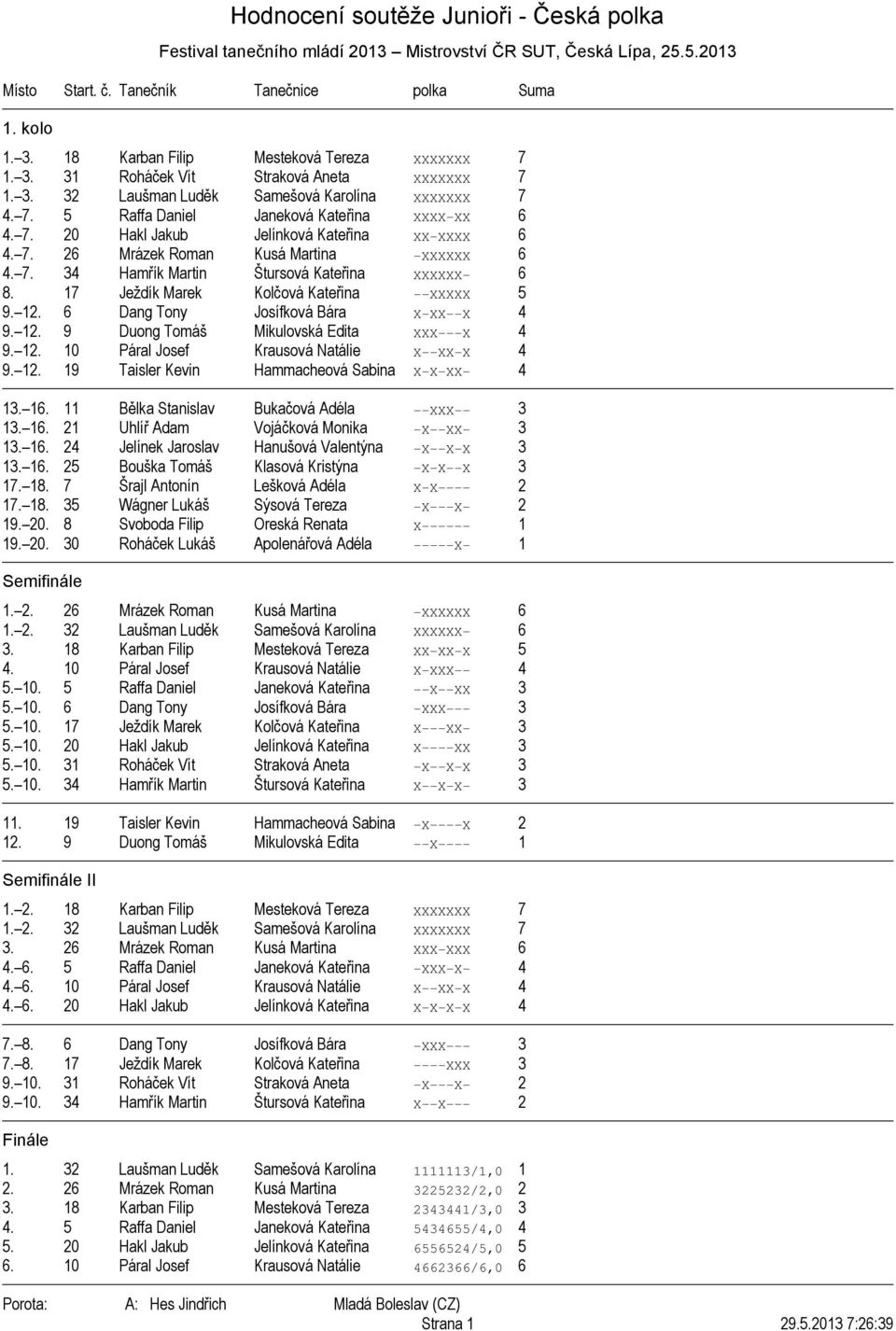 7. 26 Mrázek Roman Kusá Martina XXXXXX 6 4. 7. 34 Hamřík Martin Štursová Kateřina XXXXXX 6 8. 17 Ježdík Marek Kolčová Kateřina XXXXX 5 9. 12. 6 Dang Tony Josífková Bára X XX X 4 9. 12. 9 Duong Tomáš Mikulovská Edita XXX X 4 9.