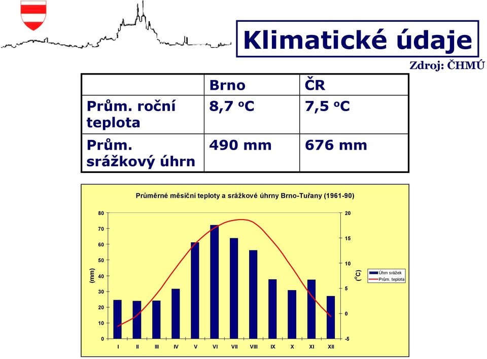 teploty a srážkové úhrny Brno-Tuřany (1961-90) 80 20 70 60 15 50 10