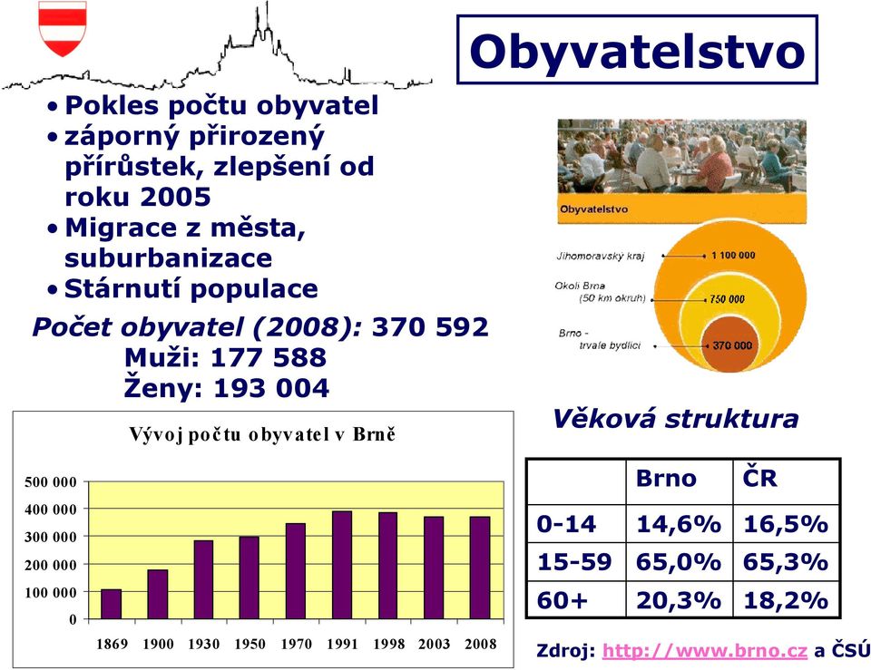 Brně Obyvatelstvo Věková struktura 500 000 400 000 300 000 200 000 100 000 0 1869 1900 1930 1950 1970