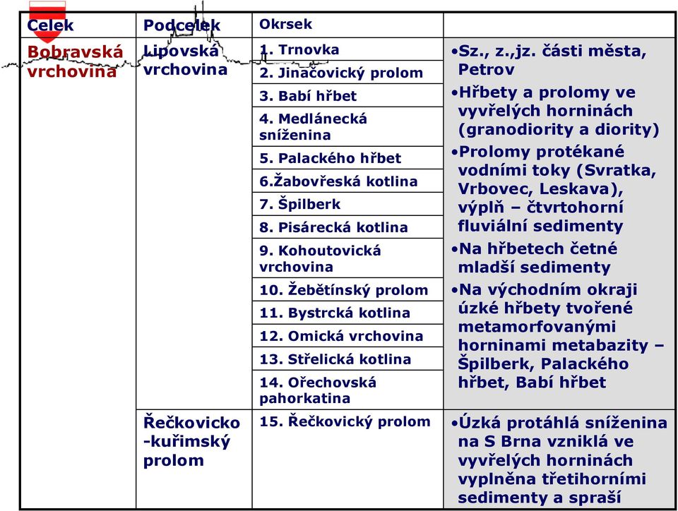 Pisárecká kotlina Hřbety a prolomy ve vyvřelých horninách (granodiority a diority) Prolomy protékané vodními toky (Svratka, Vrbovec, Leskava), výplň čtvrtohorní fluviální sedimenty 9.