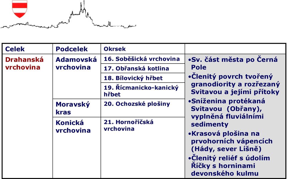 Hornoříčská vrchovina Členitý povrch tvořený granodiority a rozřezaný Svitavou a jejími přítoky Sníženina protékaná Svitavou