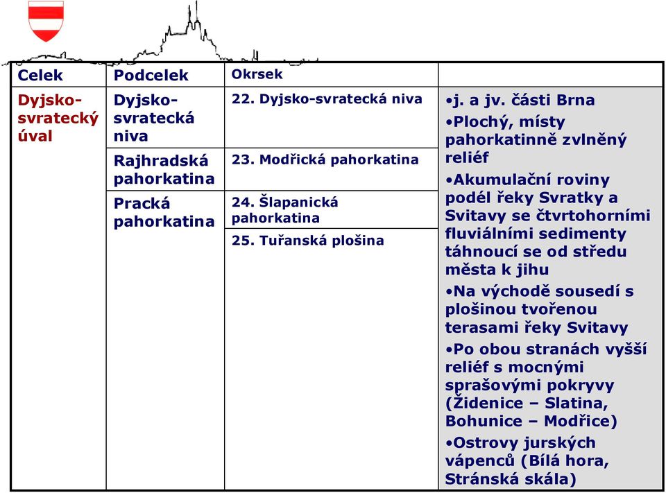 části Brna Plochý, místy pahorkatinně zvlněný reliéf Akumulační roviny podél řeky Svratky a Svitavy se čtvrtohorními fluviálními sedimenty táhnoucí