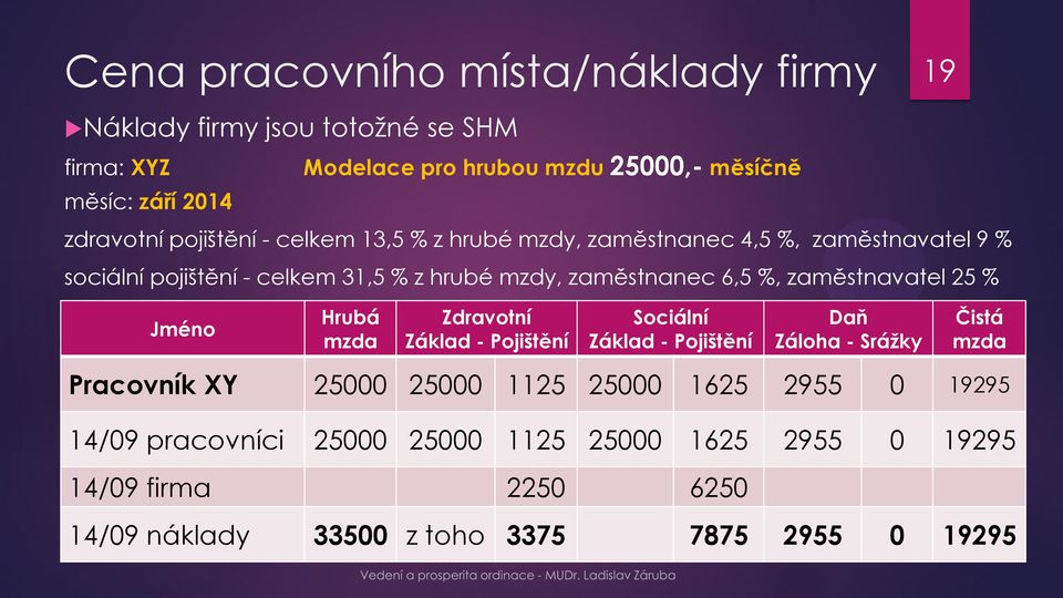 6,5 %, zaměstnavatel 25 % Jméno Hrubá mzda Zdravotní Základ - Pojištění Sociální Základ - Pojištění Daň Záloha - Srážky Čistá mzda Pracovník XY 25000