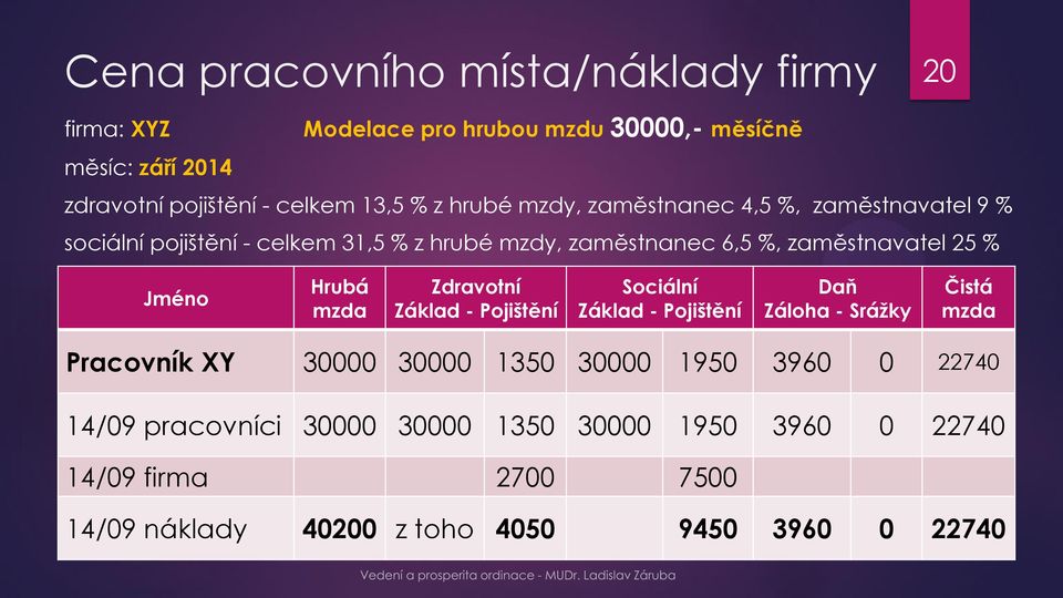 Jméno Hrubá mzda Zdravotní Základ - Pojištění Sociální Základ - Pojištění Daň Záloha - Srážky Čistá mzda Pracovník XY 30000 30000 1350 30000