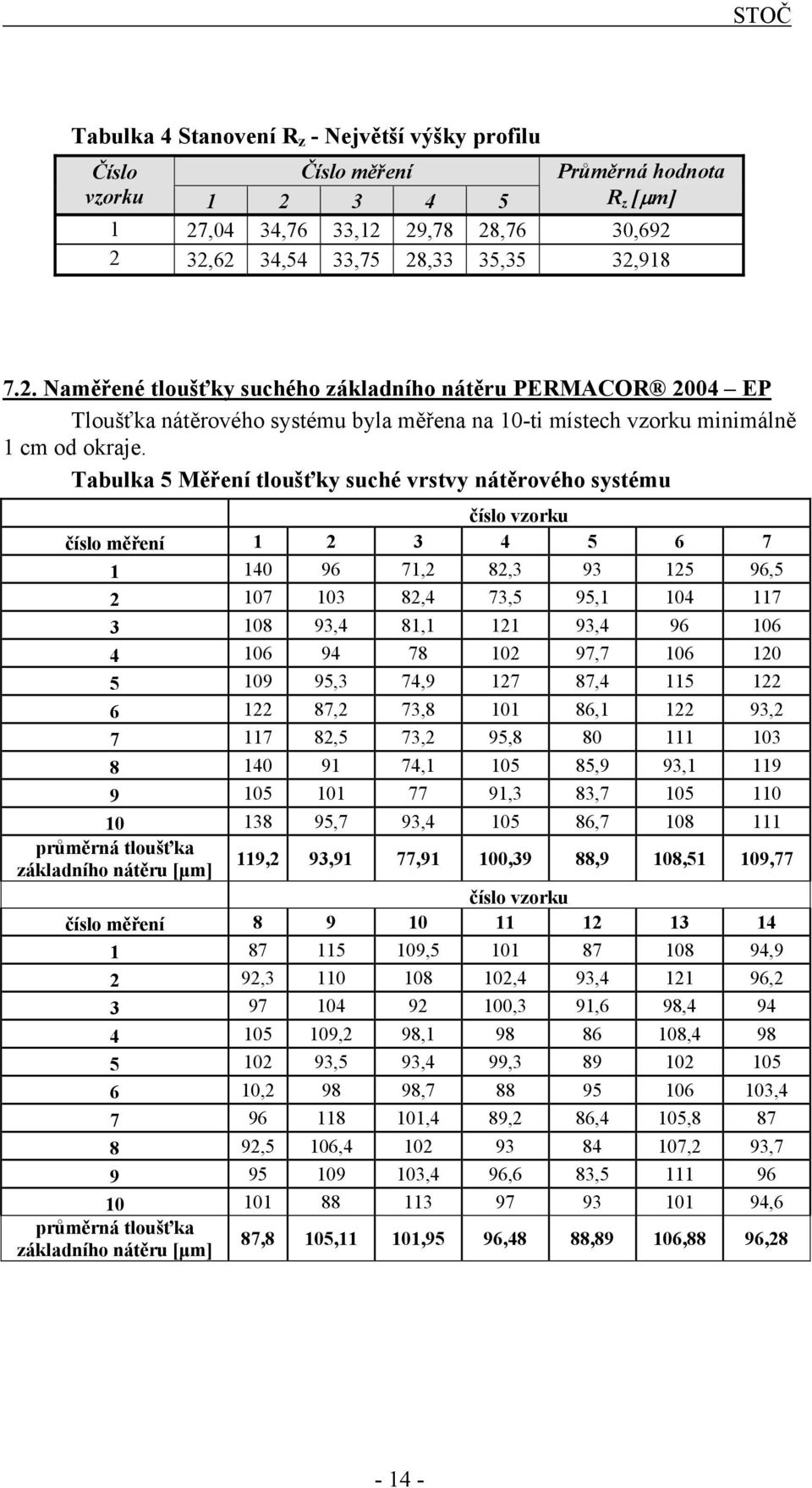 Tabulka 5 Měření tloušťky suché vrstvy nátěrového systému číslo vzorku číslo měření 1 2 3 4 5 6 7 1 140 96 71,2 82,3 93 125 96,5 2 107 103 82,4 73,5 95,1 104 117 3 108 93,4 81,1 121 93,4 96 106 4 106