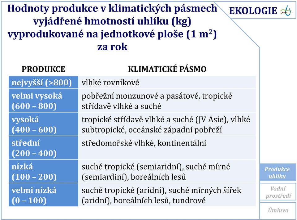 pasátové, tropické střídavě vlhké a suché tropické střídavě vlhké a suché (JV Asie), vlhké subtropické, oceánské západní pobřeží středomořské vlhké,