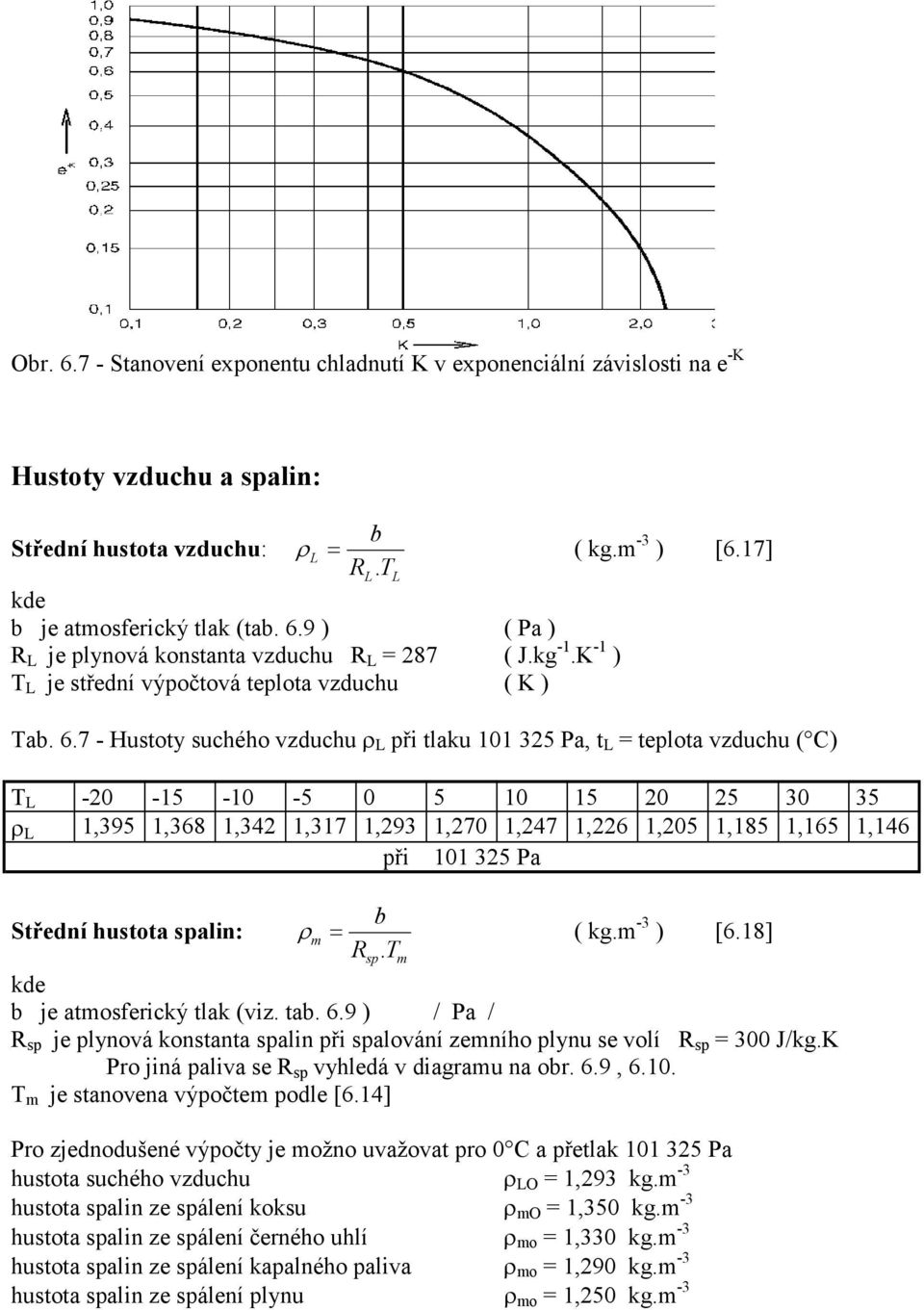 7 - Hutoty uchého vzduchu ρ L při tlaku 0 35 Pa, t L teplota vzduchu ( C) T L -0-5 -0-5 0 5 0 5 0 5 30 35 ρ L,395,368,34,37,93,70,47,6,05,85,65,46 při 0 35 Pa třední hutota alin: b ρ m R. Tm ( kg.