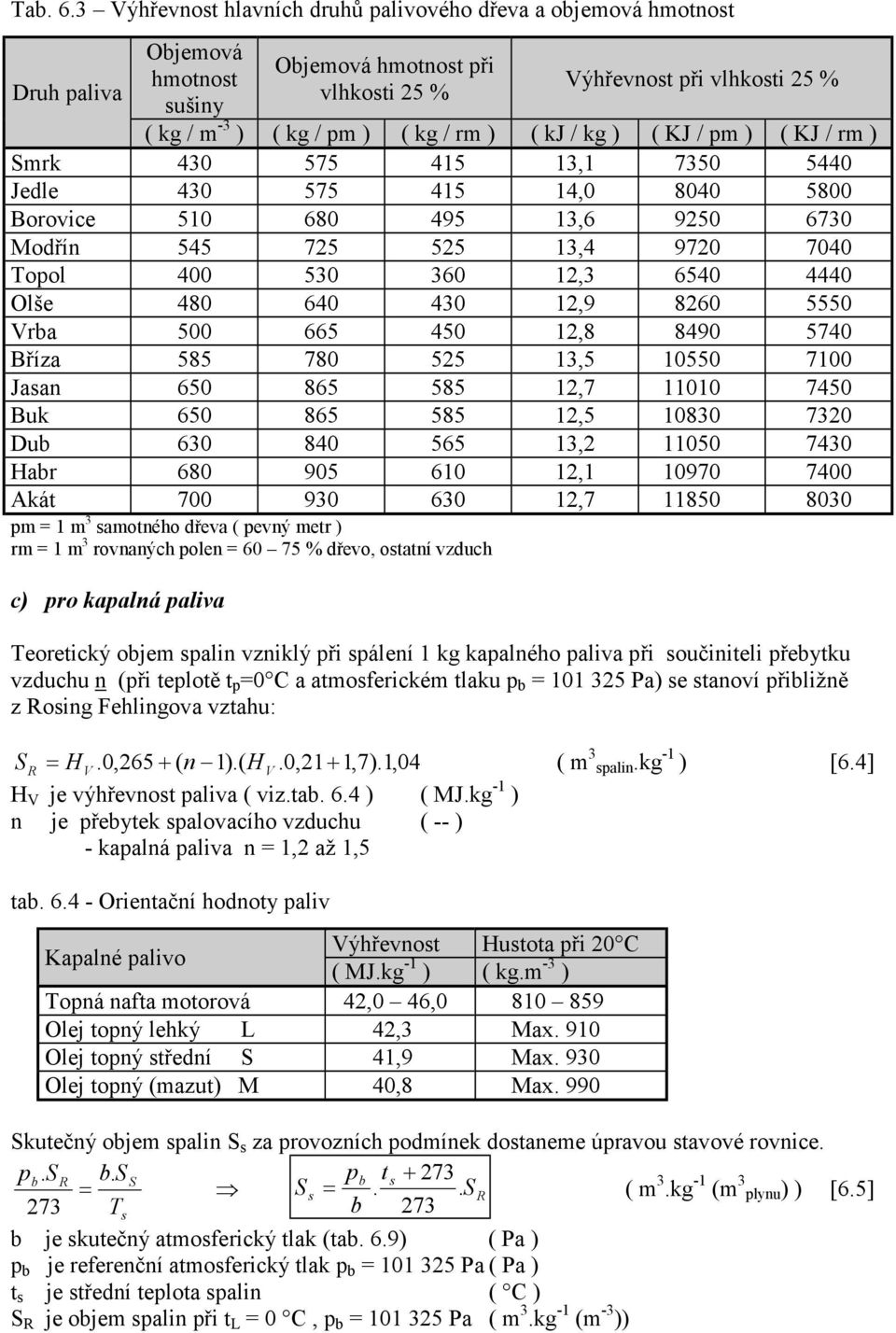 / kg ) ( KJ / pm ) ( KJ / rm ) mrk 430 575 45 3, 7350 5440 Jedle 430 575 45 4,0 8040 5800 Borovice 50 680 495 3,6 950 6730 Modřín 545 75 55 3,4 970 7040 Topol 400 530 360,3 6540 4440 Olše 480 640