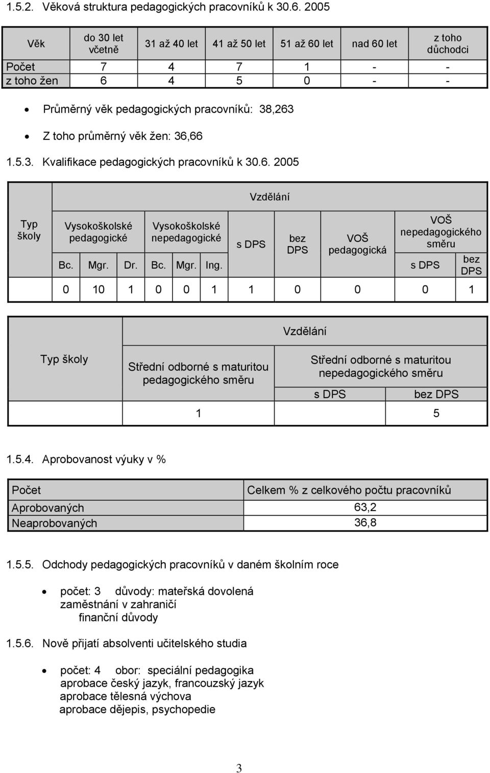 36,66.5.3. Kvalifikace pedagogických pracovníků k 30.6. 2005 Vzdělání Typ školy Vysokoškolské pedagogické Vysokoškolské nepedagogické s DPS bez DPS VOŠ pedagogická Bc. Mgr. Dr. Bc. Mgr. Ing.