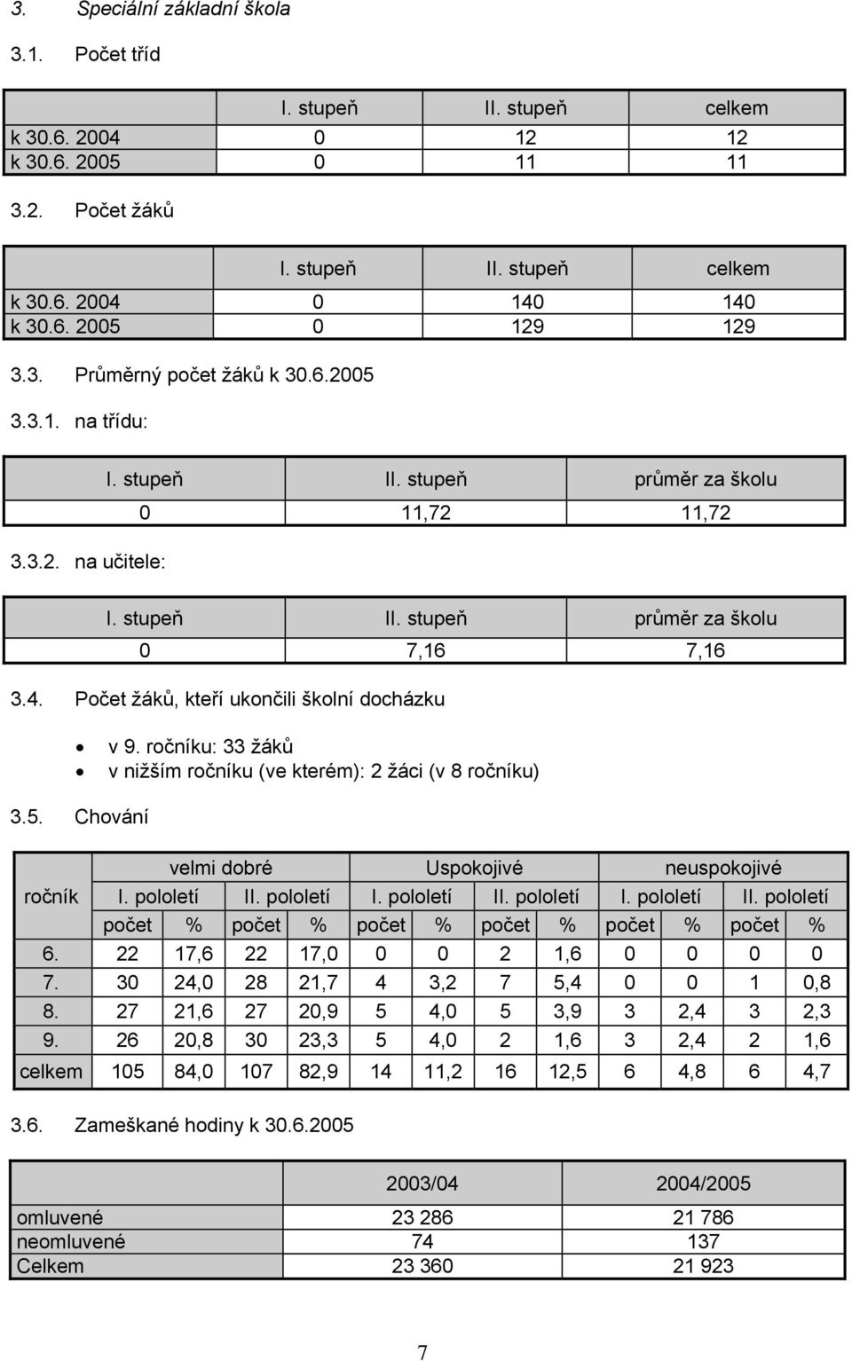 ročníku: 33 žáků v nižším ročníku (ve kterém): 2 žáci (v 8 ročníku) 3.5. Chování velmi dobré Uspokojivé neuspokojivé ročník I. pololetí II. pololetí I. pololetí II. pololetí I. pololetí II. pololetí počet % počet % počet % počet % počet % počet % 6.