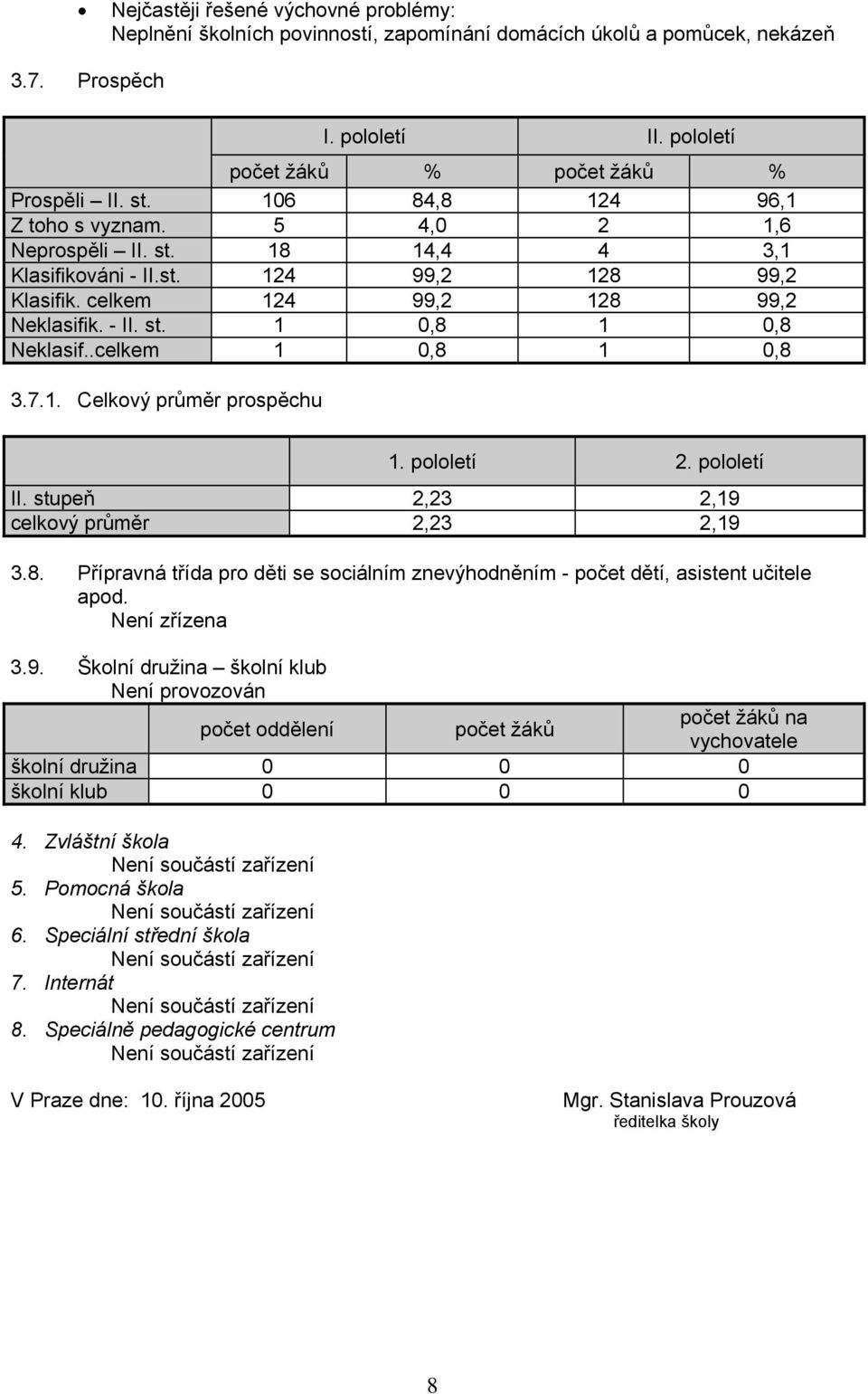 7.. Celkový průměr prospěchu. pololetí 2. pololetí II. stupeň 2,23 2,9 celkový průměr 2,23 2,9 3.8. Přípravná třída pro děti se sociálním znevýhodněním - počet dětí, asistent učitele apod.