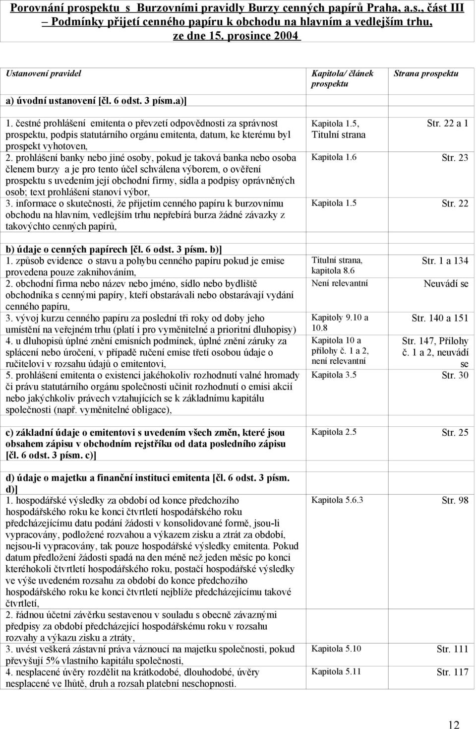 čestné prohlášení emitenta o převzetí odpovědnosti za správnost prospektu, podpis statutárního orgánu emitenta, datum, ke kterému byl prospekt vyhotoven, 2.
