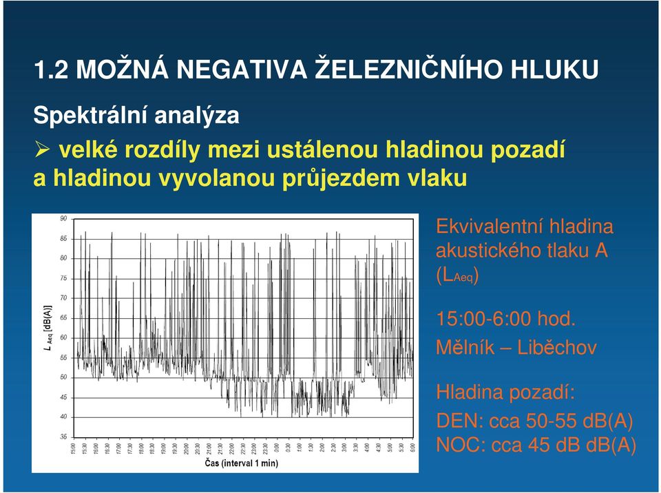 průjezdem vlaku Ekvivalentní hladina akustického tlaku A (LAeq)