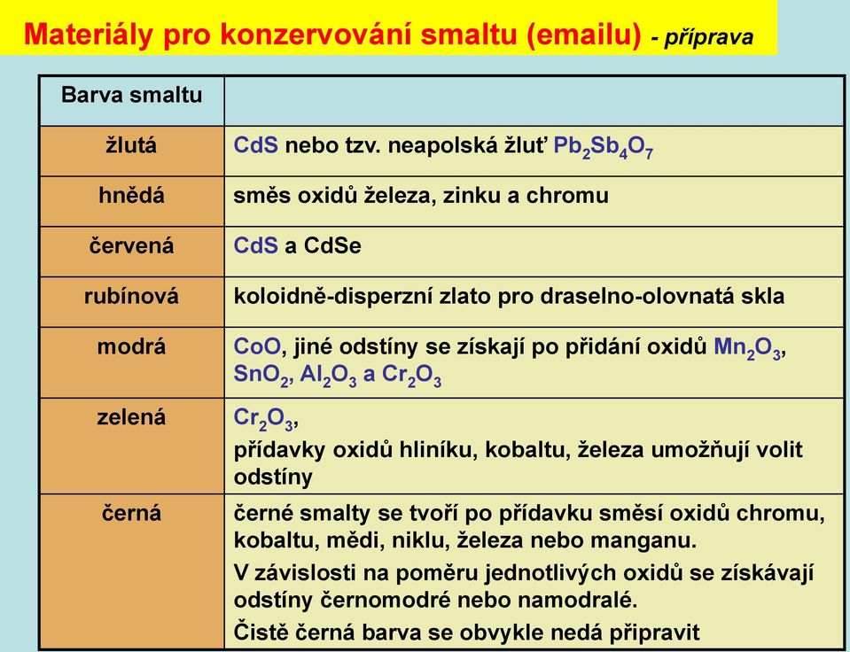 jiné odstíny se získají po přidání oxidů Mn 2 O 3, SnO 2, Al 2 O 3 a Cr 2 O 3 zelená Cr 2 O 3, přídavky oxidů hliníku, kobaltu, železa umožňují volit odstíny