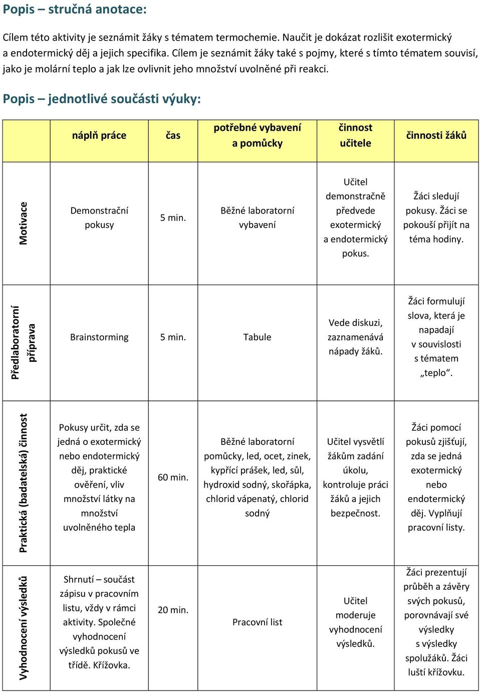 Popis jednotlivé součásti výuky: náplň práce čas potřebné vybavení a pomůcky činnost učitele činnosti žáků Motivace Demonstrační pokusy 5 min.