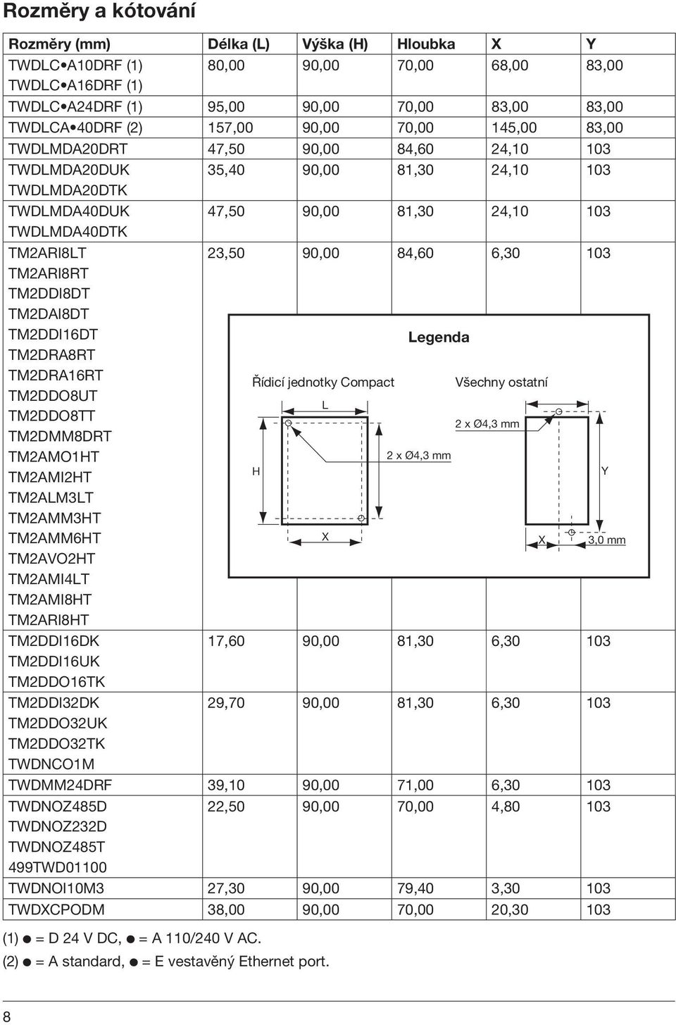 6,30 103 TM2RI8RT TM2DDI8DT TM2DI8DT TM2DDI16DT Legenda TM2DR8RT TM2DR16RT Řídicí jednotky Compact Všechny ostatní TM2DDO8UT L TM2DDO8TT 2 x Ø4,3 mm TM2DMM8DRT TM2MO1HT 2 x Ø4,3 mm TM2MI2HT TM2LM3LT