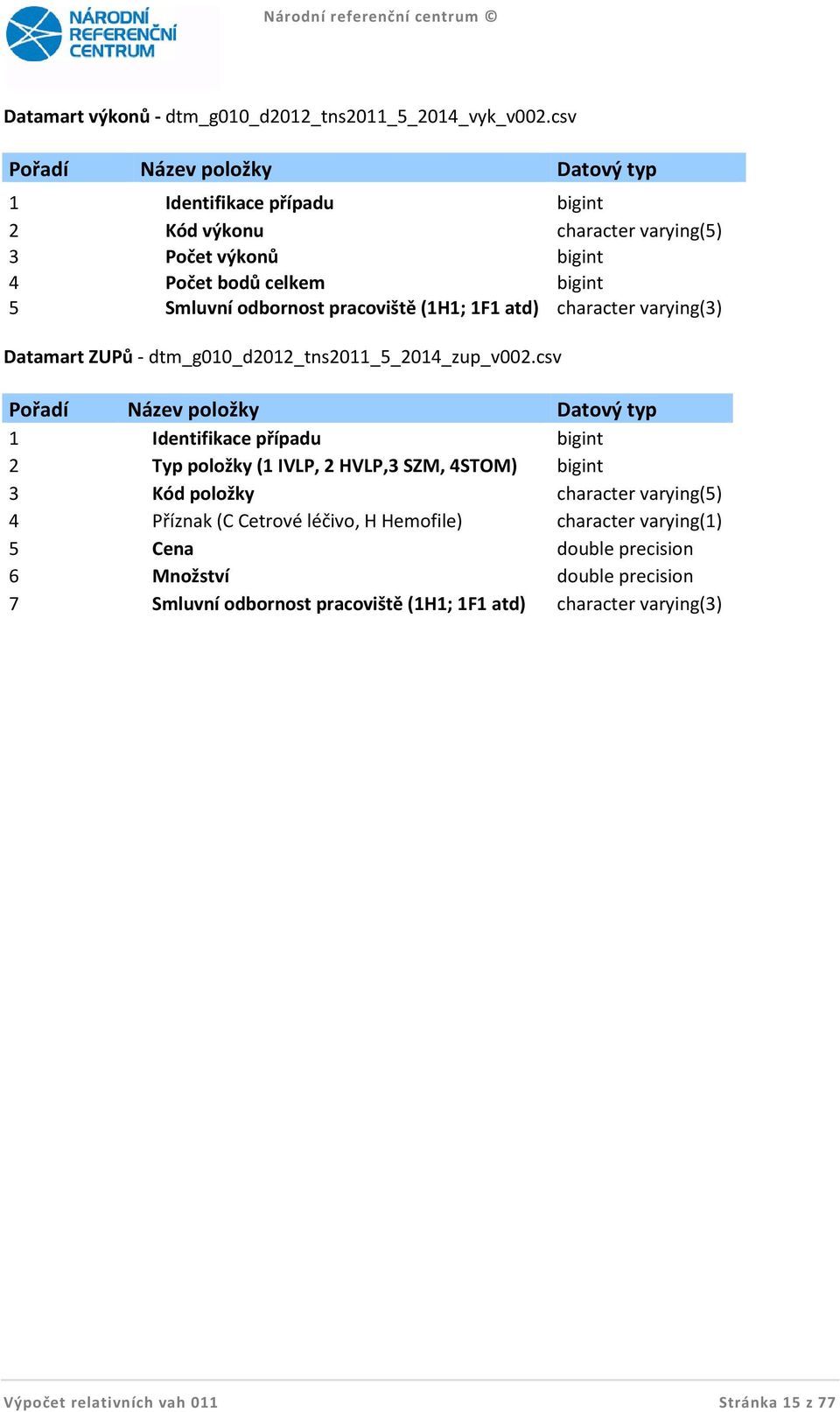 pracoviště (1H1; 1F1 atd) character varying(3) Datamart ZUPů - dtm_g010_d2012_tns2011_5_2014_zup_v002.