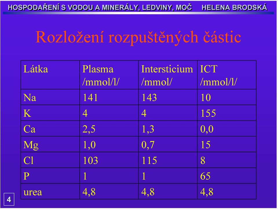 4 4 155 Ca 2,5 1,3 0,0 Mg 1,0 0,7 15 Cl 103