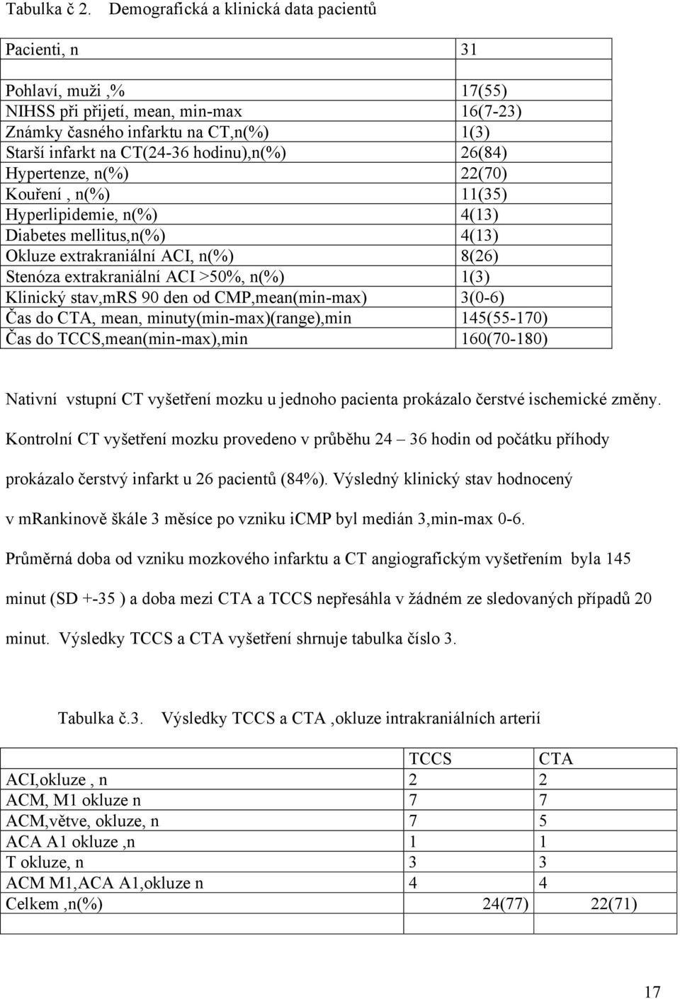 26(84) Hypertenze, n(%) 22(70) Kouření, n(%) 11(35) Hyperlipidemie, n(%) 4(13) Diabetes mellitus,n(%) 4(13) Okluze extrakraniální ACI, n(%) 8(26) Stenóza extrakraniální ACI >50%, n(%) 1(3) Klinický