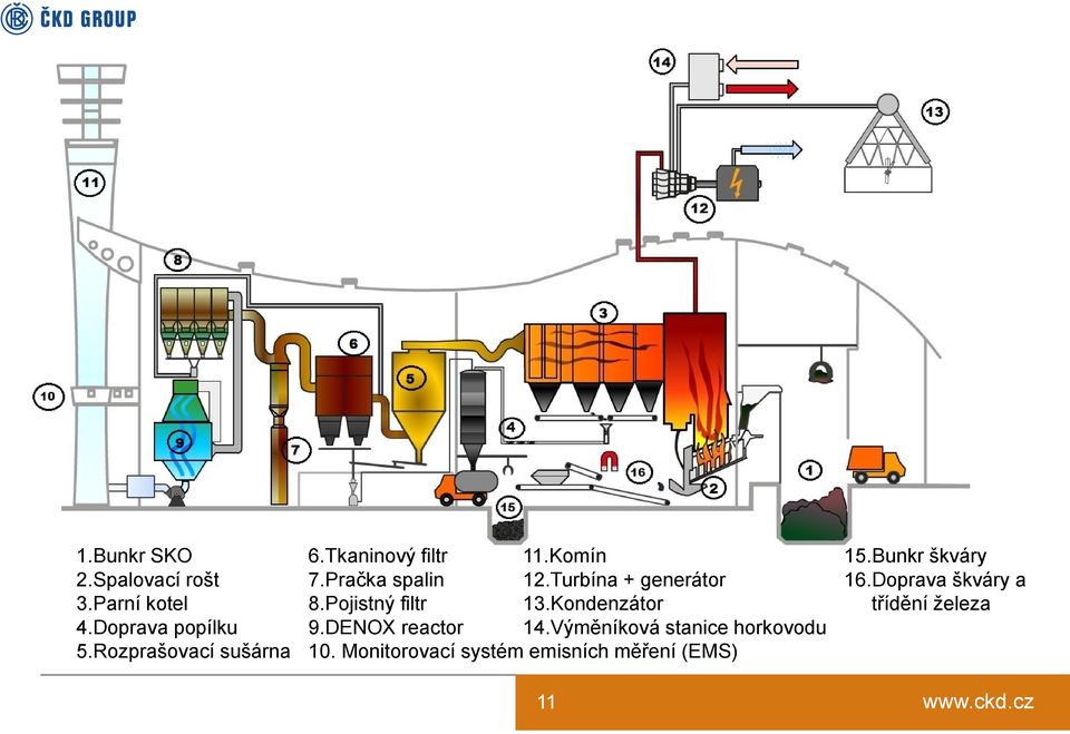 Turbína + generátor 8.Pojistný filtr 13.Kondenzátor 9.DENOX reactor 14.