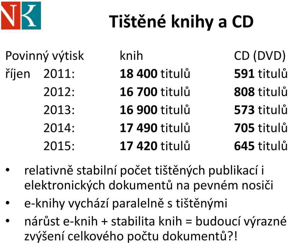 relativně stabilní počet tištěných publikací i elektronických dokumentů na pevném nosiči e-knihy vychází