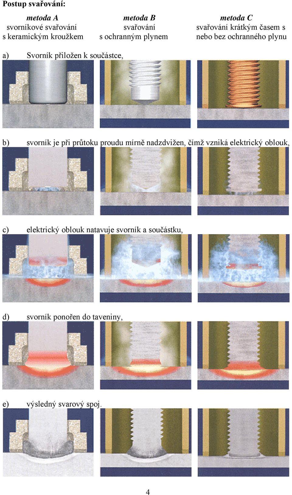 součástce, b) svorník je při průtoku proudu mírně nadzdvižen, čímž vzniká elektrický oblouk, c)