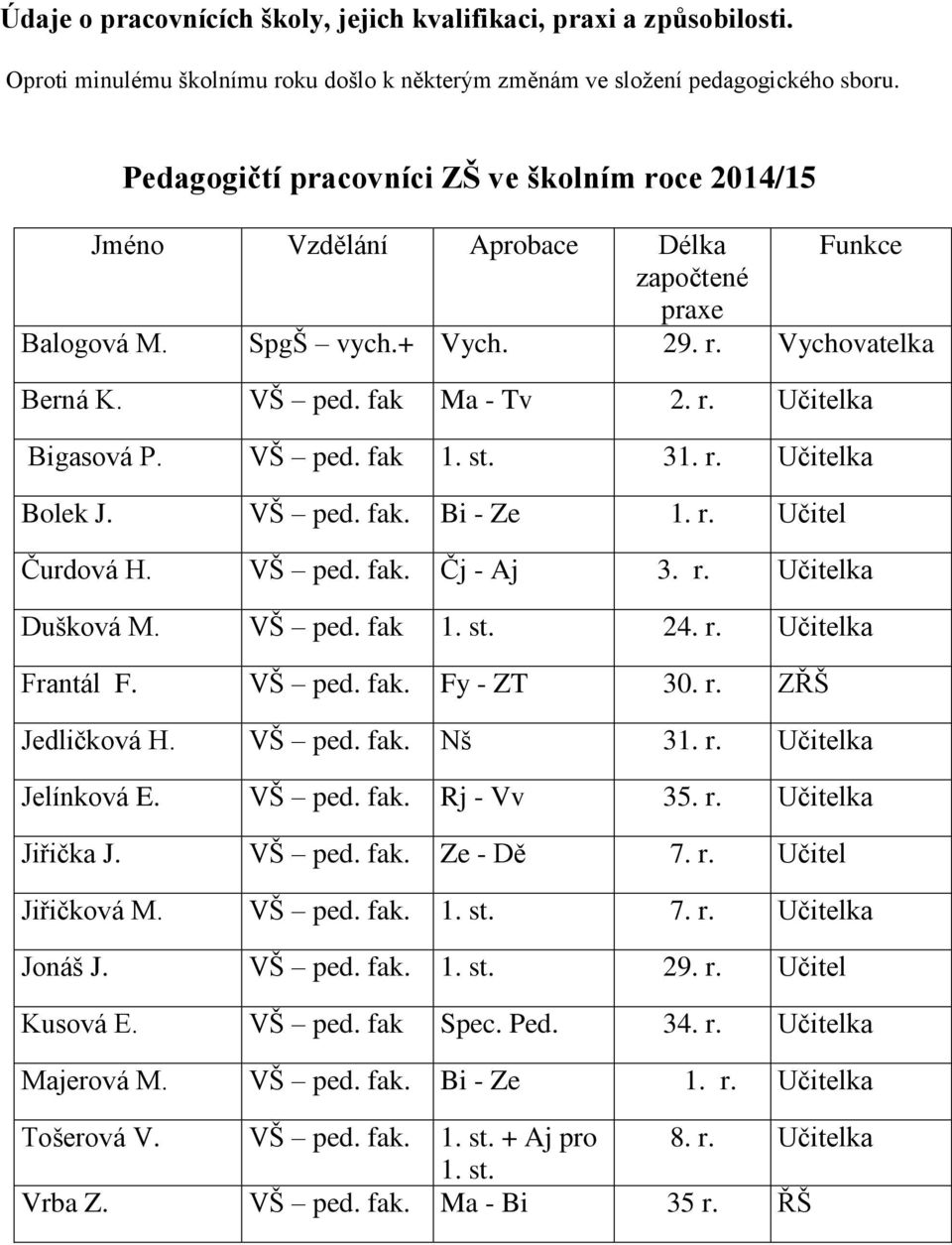 VŠ ped. fak 1. st. 31. r. Učitelka Bolek J. VŠ ped. fak. Bi - Ze 1. r. Učitel Čurdová H. VŠ ped. fak. Čj - Aj 3. r. Učitelka Dušková M. VŠ ped. fak 1. st. 24. r. Učitelka Frantál F. VŠ ped. fak. Fy - ZT 30.