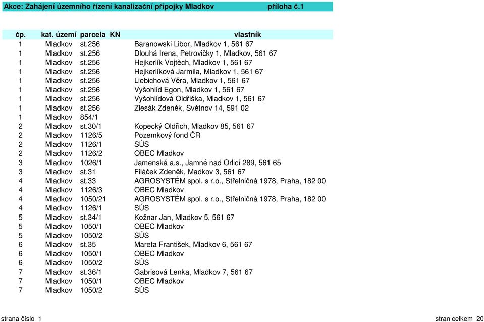 256 Vyšohlídová Oldřiška, Mladkov 1, 561 67 1 Mladkov st.256 Zlesák Zdeněk, Světnov 14, 591 02 1 Mladkov 854/1 2 Mladkov st.